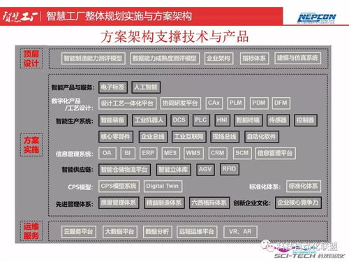 智慧工廠整體規(guī)劃、實(shí)施與方案架構(gòu) 頂層設(shè)計(jì)與智能制造能力評(píng)估